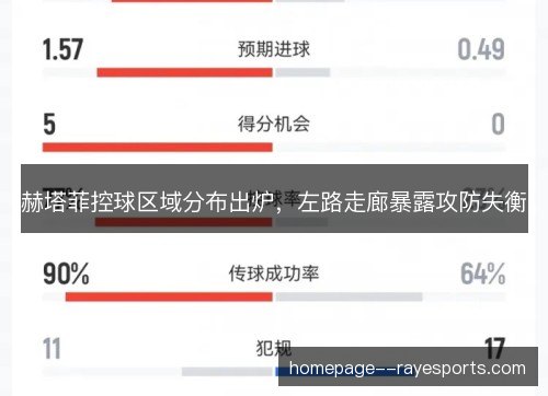 赫塔菲控球区域分布出炉，左路走廊暴露攻防失衡